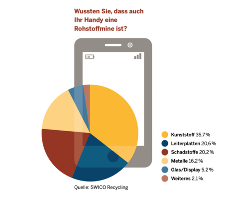 Ein Smartphone enthält zahlreiche Wertstoffe