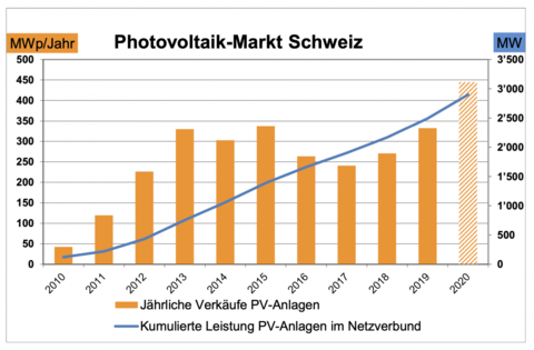 Infografik zum Photovoltaik-Markt in der Schweiz
